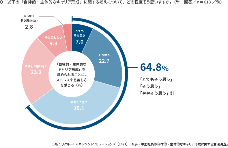 キャリア自律のストレスや息苦しさデータグラフ画像