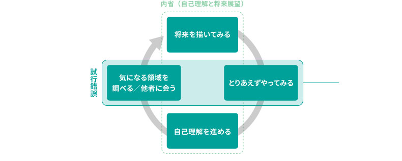 キャリア自律を進めるサイクルデータグラフ画像