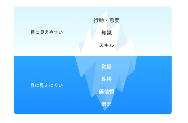 氷山モデル