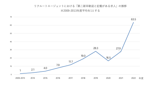 グラフ_リクルートエージェントにおける「第二新卒歓迎と記載がある求人」の推移