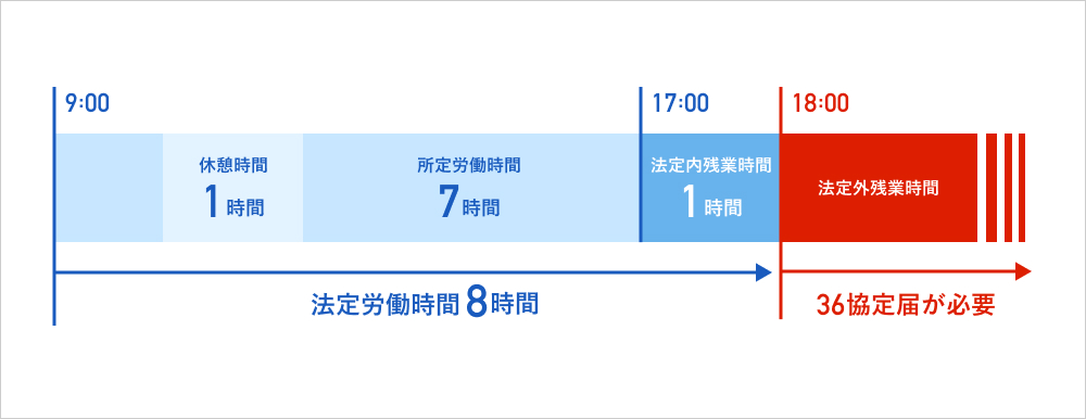 図版_就業時間例「9時始業・休憩1時間・終業17時・所定労働時間が7時間の場合」