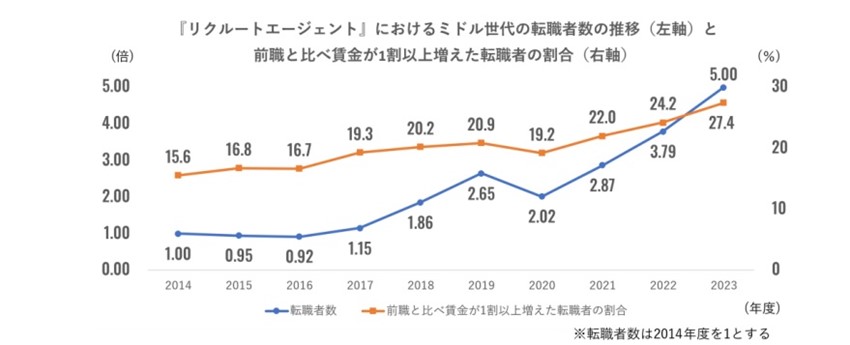 グラフ_ミドル世代の転職者数の推移グラフ