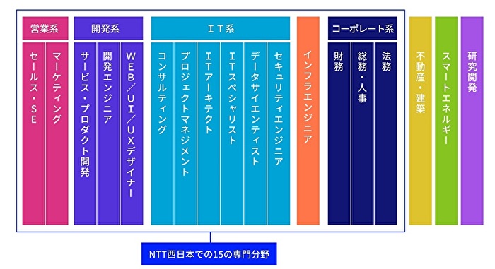 NTT⻄⽇本の専⾨分野