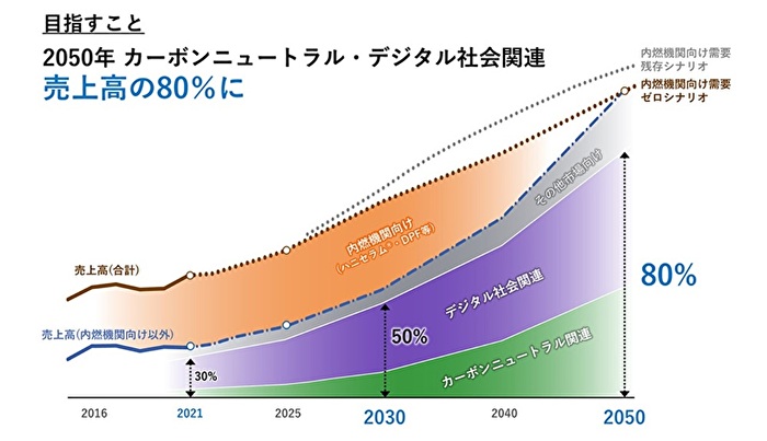 イメージ画像_日本ガイシ株式会社_カーボンニュートラルとデジタル社会関連の売上高構成比は2050年に80％を目指す