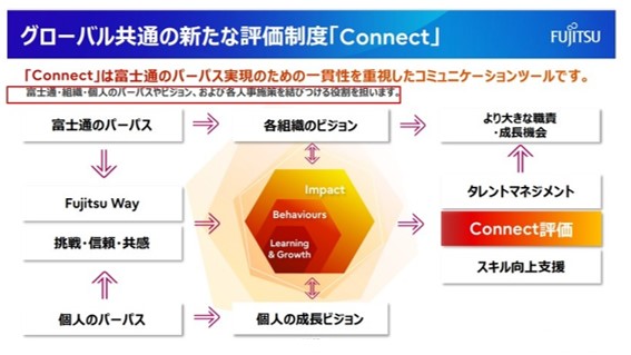 富士通スライド_グローバル共通の新たな評価制度「Connect」