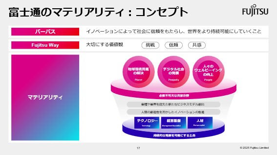 富士通スライド_富士通のマテリアリティ：コンセプト