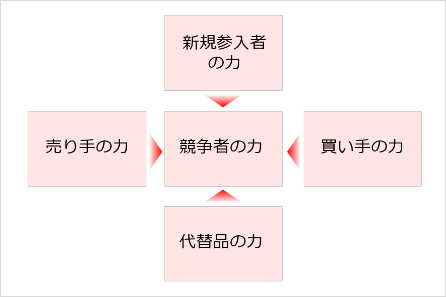 【経営戦略のフレームワーク】5Forces（5F分析）_図