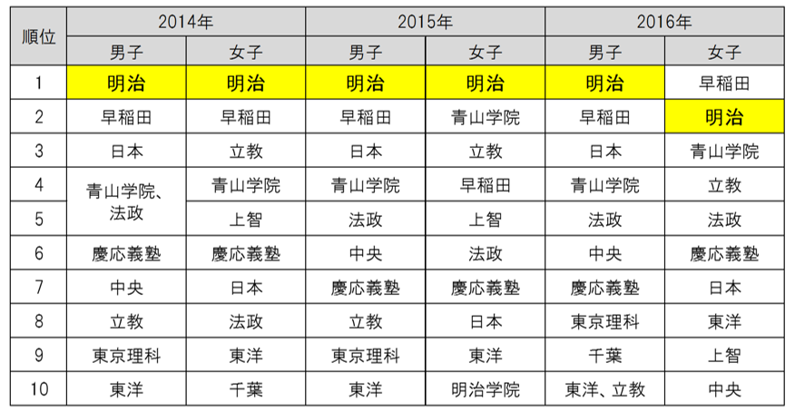 明治大学 はなぜ女子高生に人気の大学になれたのか 高校生が志願したい大学 8年連続1位 を実現した戦略 リクナビnextジャーナル