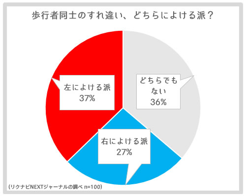 ぶつかりそう 右によける 派vs 左によける 派 多いのどっち 100人調査 リクナビnextジャーナル