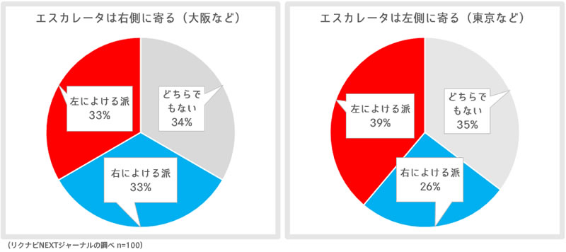 ぶつかりそう 右によける 派vs 左によける 派 多いのどっち 100人調査 リクナビnextジャーナル