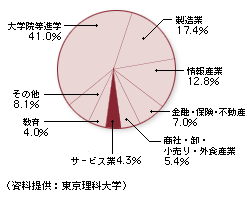 東京理科大学理学部 96年春卒 N氏 31歳 Tech総研