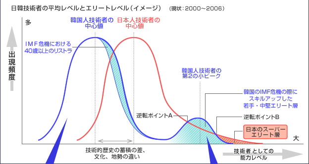 日韓技術者の平均レベルとエリートレベル（イメージ）(現状：2000～2006）