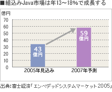 ■組込みJava市場は年13～18％で成長する