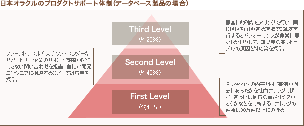 日本オラクルのプロダクトサポート体制（データベース製品の場合）