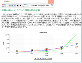 Zoho WriterにShow（スライド）とSheet（グラフ）を挿入した画面