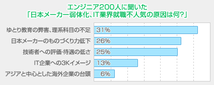 エンジニア200人に聞いた「日本メーカー弱体化、IT業界就職不人気の原因は何？」のグラフ