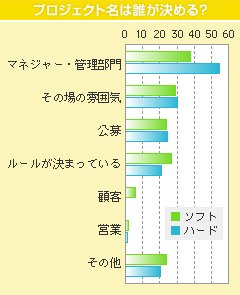 決め方 プロジェクト 名 プロジェクト名を考えてください！