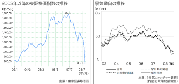 2003年以降の東証株価指数の推移グラフ　景気動向