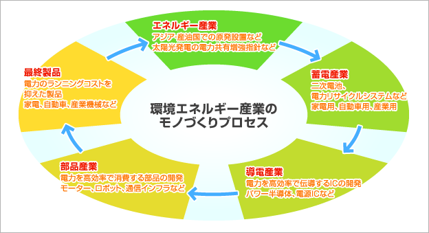 図1：環境エネルギー産業のモノづくりプロセス