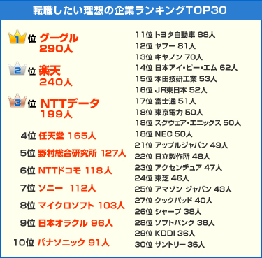 グーグルが1位 Itエンジニアが転職したい企業top30 Tech総研