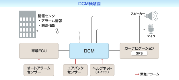 DCM概念図