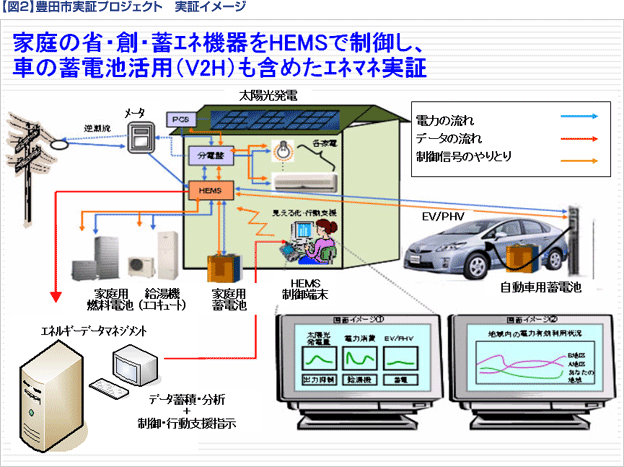 【図2】豊田市実証プロジェクト　実証イメージ