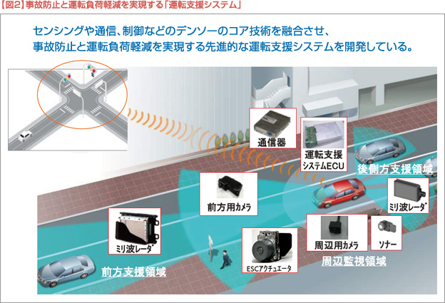 【図2】事故防止と運転負荷軽減を実現する「運転支援システム」