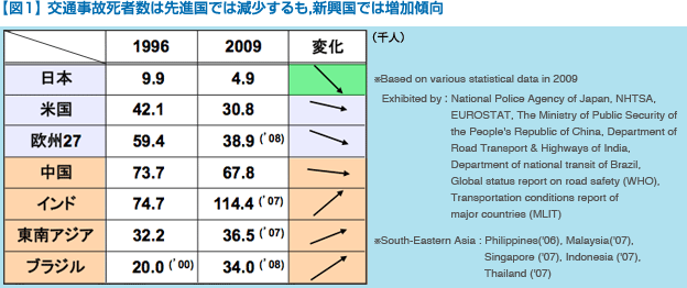 【図1】交通事故死者数は先進国では減少するも,新興国では増加傾向
