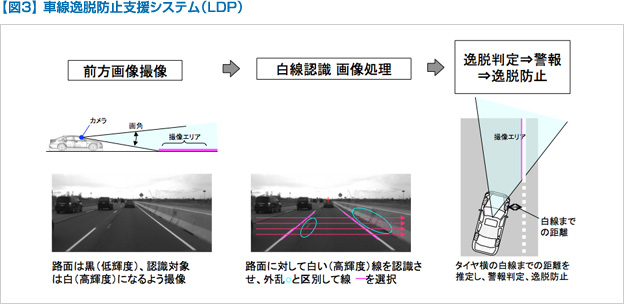 【図3】車線逸脱防止支援システム(LDP)