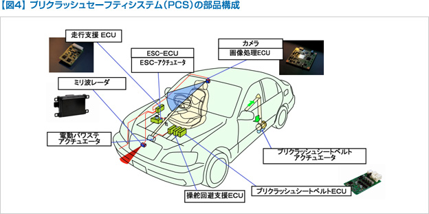 【図4】プリクラッシュセーフティシステム（PCS）の部品構成