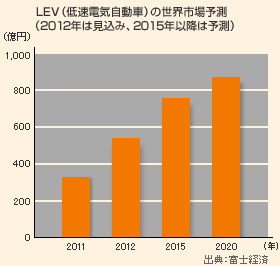 LEV（低速電気自動車）の世界市場予測（2012年は見込み、2015年以降は予測）出典：富士経済 2011年:337億円, 2012年:540億円, 2015年:750億円, 2020年:880億円