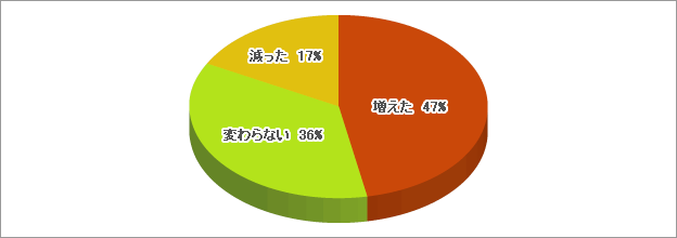 DATA1 職種別/ボーナス増減について