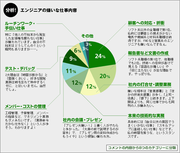 エンジニアがマジ嫌いな仕事30はコレだ Tech総研