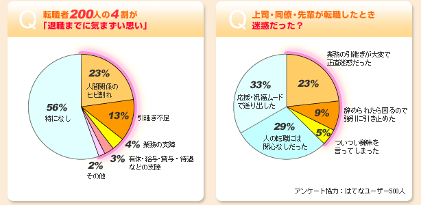 最後の1カ月で嫌われちゃった 迷惑退社 ランキング Tech総研