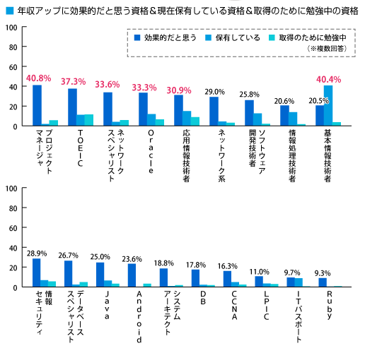 転職に効く資格はどれ みんなのit資格を1000人大調査 Tech総研