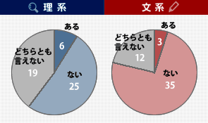 理系出身vs文系出身se出世事情のウソ ホント Tech総研