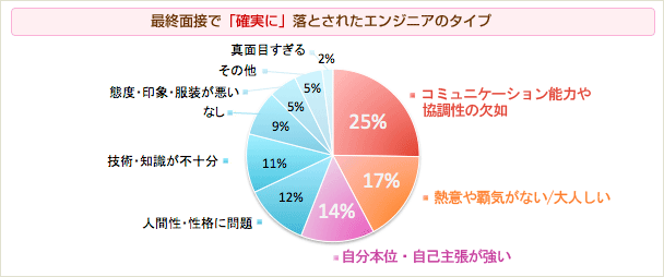 落ちる 面接 転職 最終